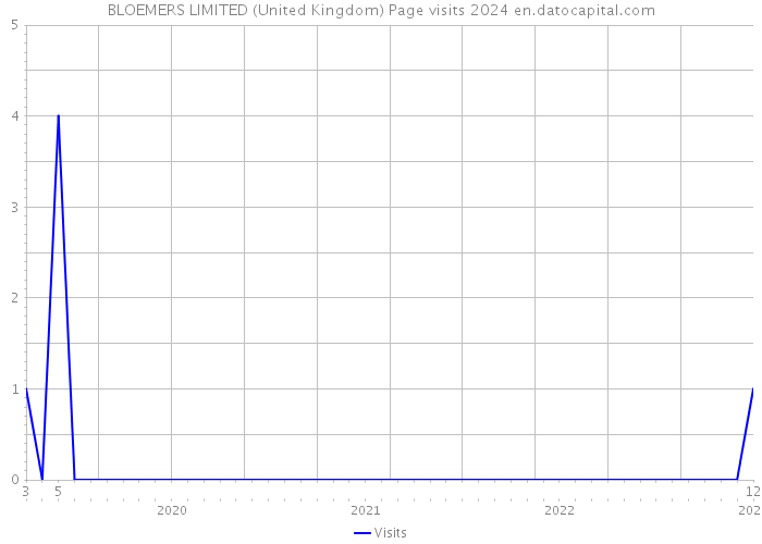 BLOEMERS LIMITED (United Kingdom) Page visits 2024 