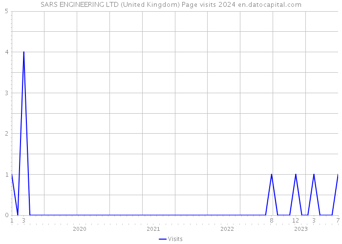 SARS ENGINEERING LTD (United Kingdom) Page visits 2024 