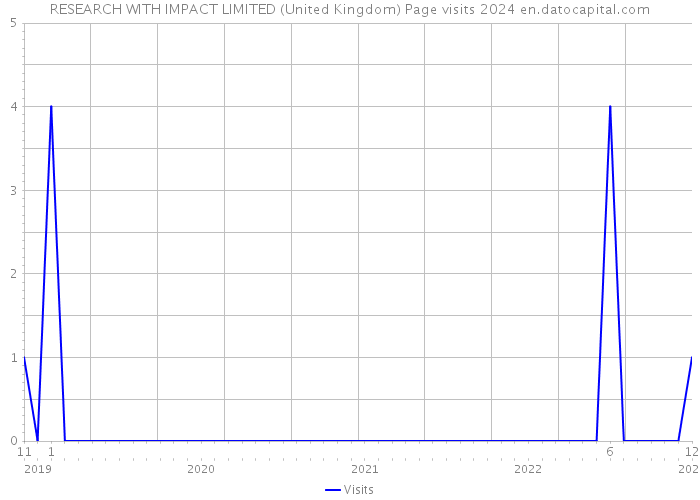RESEARCH WITH IMPACT LIMITED (United Kingdom) Page visits 2024 