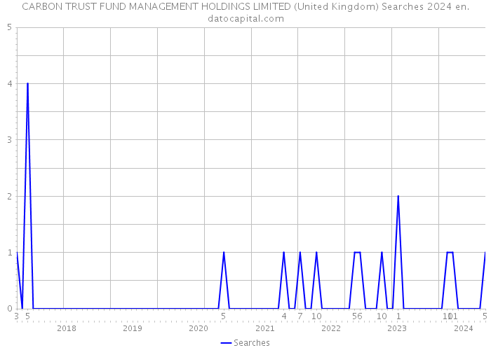 CARBON TRUST FUND MANAGEMENT HOLDINGS LIMITED (United Kingdom) Searches 2024 