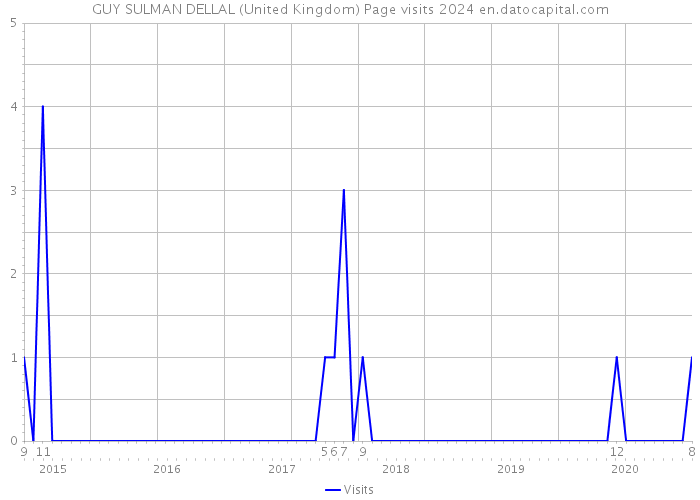 GUY SULMAN DELLAL (United Kingdom) Page visits 2024 