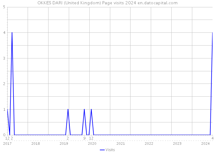 OKKES DARI (United Kingdom) Page visits 2024 