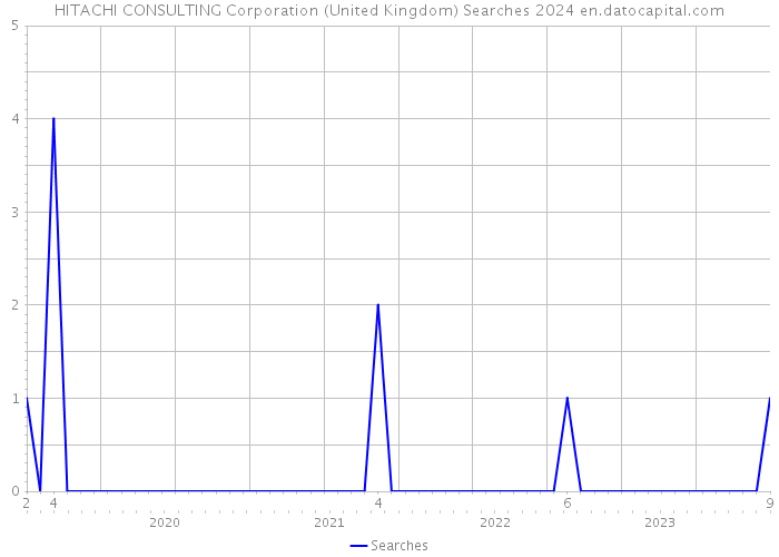 HITACHI CONSULTING Corporation (United Kingdom) Searches 2024 