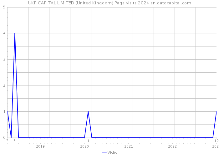 UKP CAPITAL LIMITED (United Kingdom) Page visits 2024 