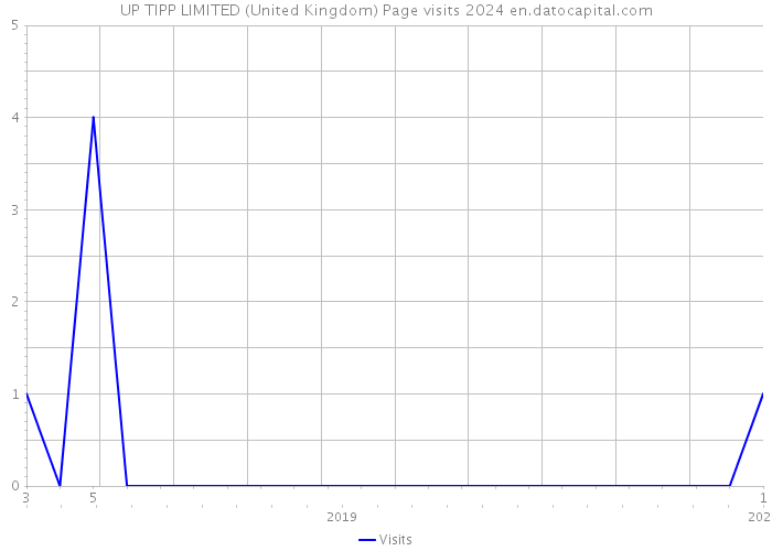 UP TIPP LIMITED (United Kingdom) Page visits 2024 