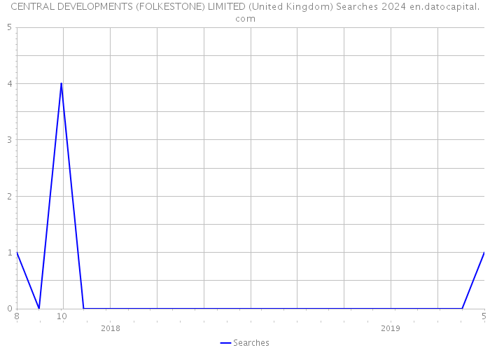 CENTRAL DEVELOPMENTS (FOLKESTONE) LIMITED (United Kingdom) Searches 2024 