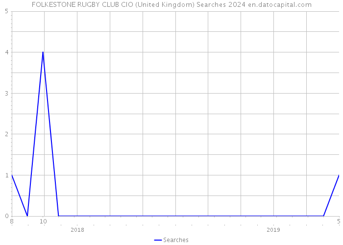 FOLKESTONE RUGBY CLUB CIO (United Kingdom) Searches 2024 