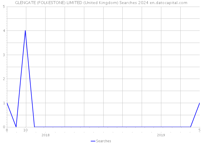 GLENGATE (FOLKESTONE) LIMITED (United Kingdom) Searches 2024 