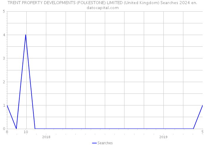 TRENT PROPERTY DEVELOPMENTS (FOLKESTONE) LIMITED (United Kingdom) Searches 2024 