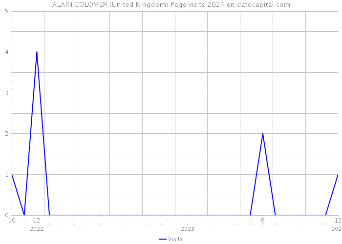 ALAIN COLOMER (United Kingdom) Page visits 2024 