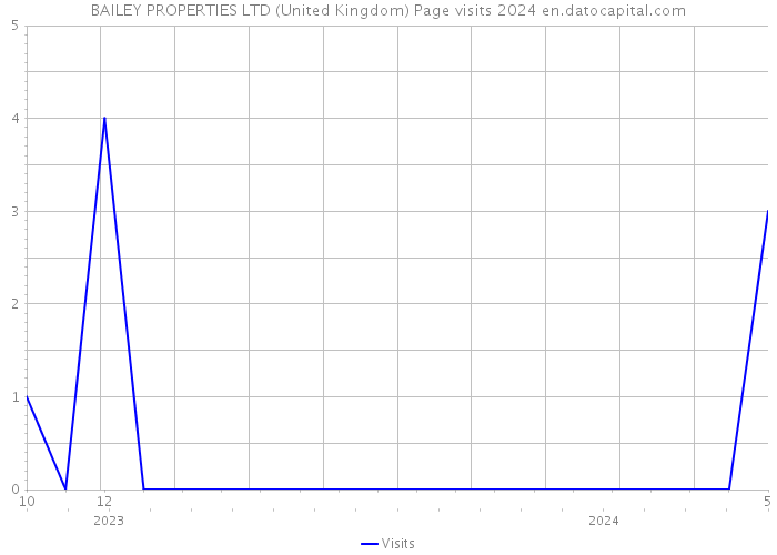 BAILEY PROPERTIES LTD (United Kingdom) Page visits 2024 