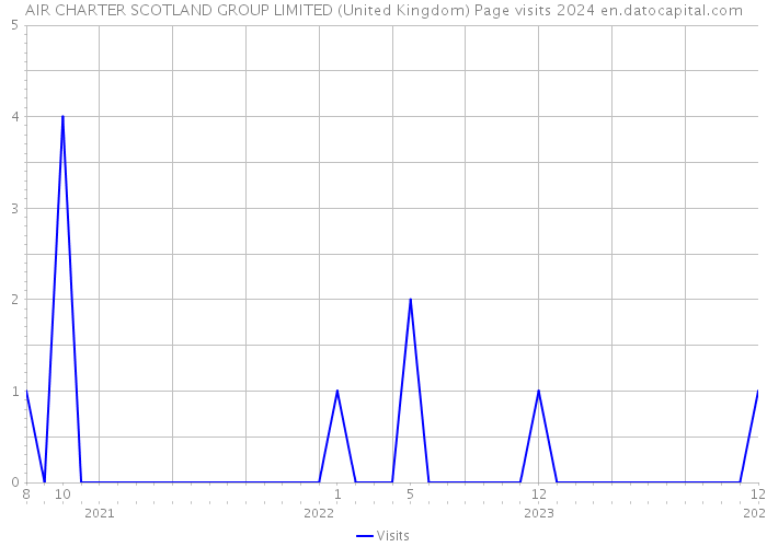 AIR CHARTER SCOTLAND GROUP LIMITED (United Kingdom) Page visits 2024 