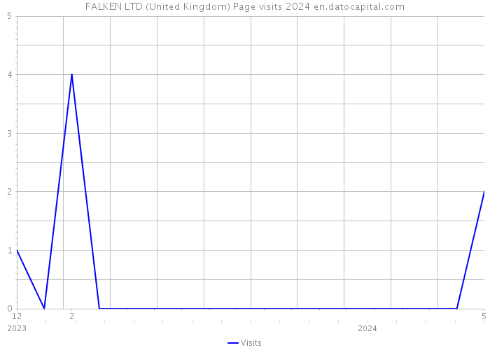 FALKEN LTD (United Kingdom) Page visits 2024 