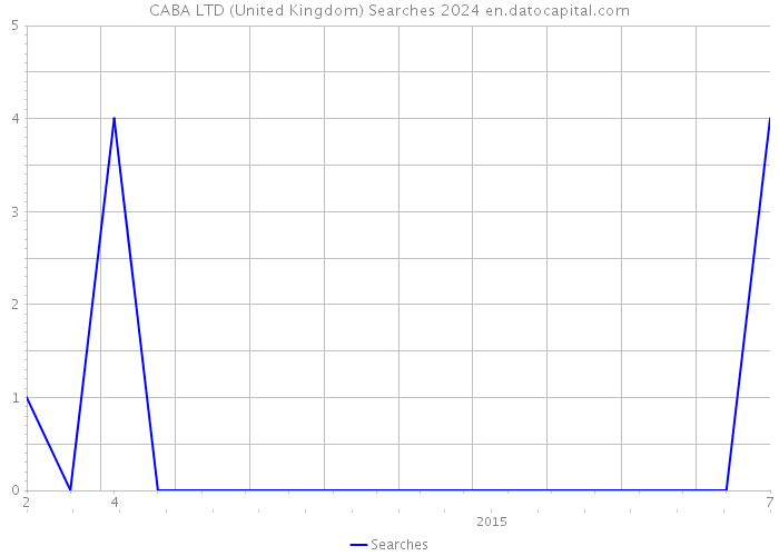 CABA LTD (United Kingdom) Searches 2024 