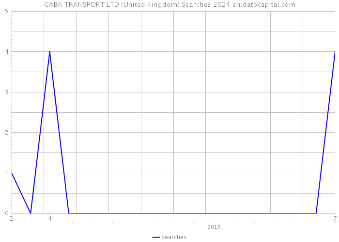 CABA TRANSPORT LTD (United Kingdom) Searches 2024 