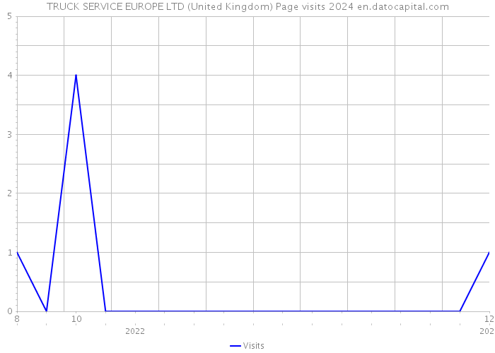 TRUCK SERVICE EUROPE LTD (United Kingdom) Page visits 2024 