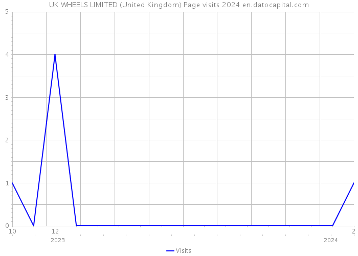 UK WHEELS LIMITED (United Kingdom) Page visits 2024 