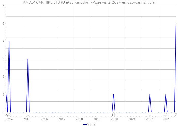 AMBER CAR HIRE LTD (United Kingdom) Page visits 2024 