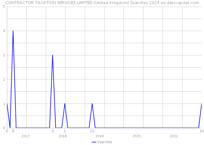 CONTRACTOR TAXATION SERVICES LIMITED (United Kingdom) Searches 2024 
