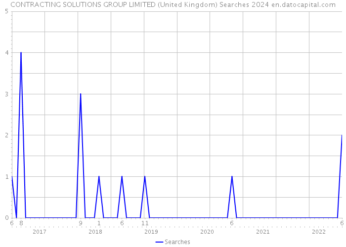 CONTRACTING SOLUTIONS GROUP LIMITED (United Kingdom) Searches 2024 