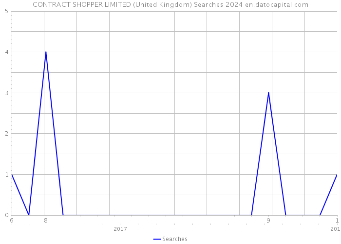 CONTRACT SHOPPER LIMITED (United Kingdom) Searches 2024 