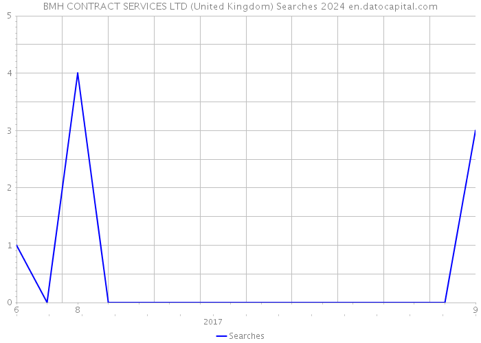 BMH CONTRACT SERVICES LTD (United Kingdom) Searches 2024 