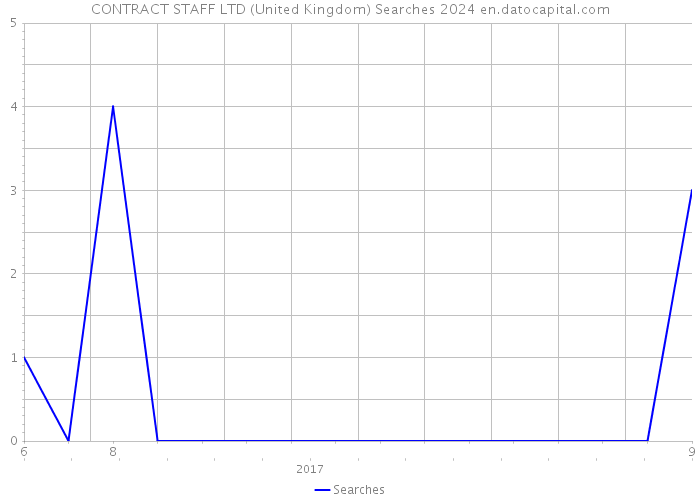 CONTRACT STAFF LTD (United Kingdom) Searches 2024 