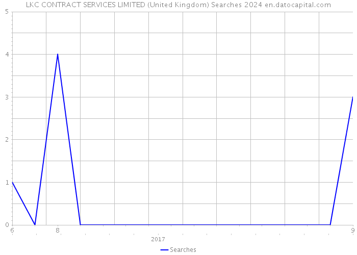 LKC CONTRACT SERVICES LIMITED (United Kingdom) Searches 2024 