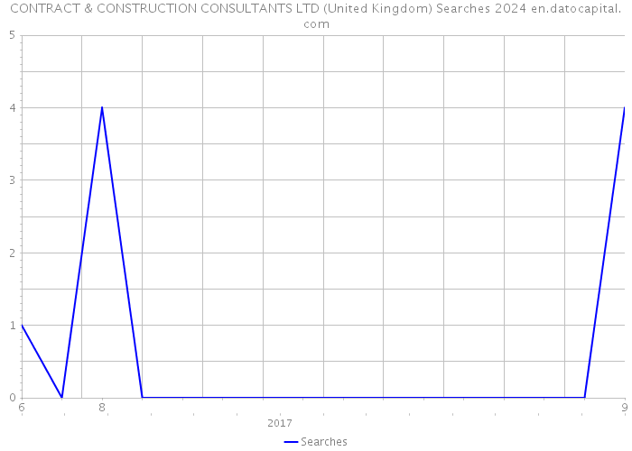 CONTRACT & CONSTRUCTION CONSULTANTS LTD (United Kingdom) Searches 2024 