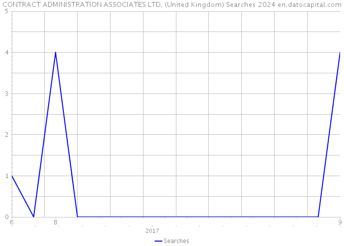CONTRACT ADMINISTRATION ASSOCIATES LTD. (United Kingdom) Searches 2024 