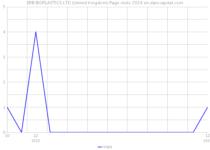 ERB BIOPLASTICS LTD (United Kingdom) Page visits 2024 
