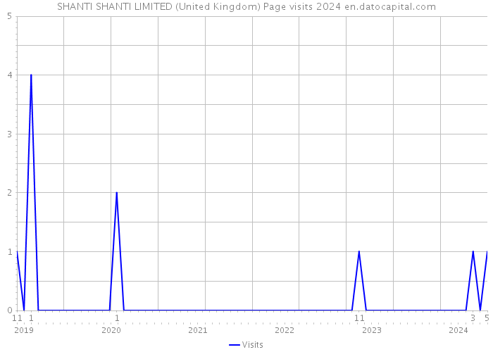 SHANTI SHANTI LIMITED (United Kingdom) Page visits 2024 
