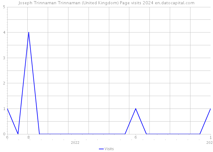 Joseph Trinnaman Trinnaman (United Kingdom) Page visits 2024 