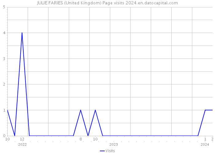 JULIE FARIES (United Kingdom) Page visits 2024 