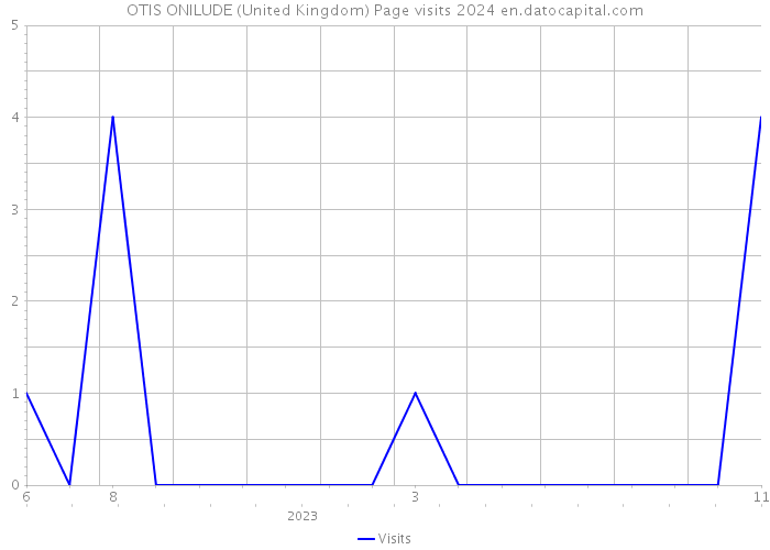 OTIS ONILUDE (United Kingdom) Page visits 2024 