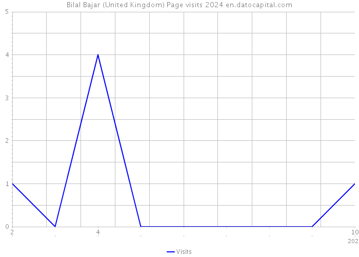 Bilal Bajar (United Kingdom) Page visits 2024 