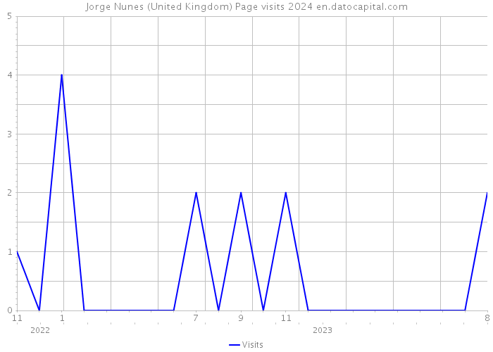 Jorge Nunes (United Kingdom) Page visits 2024 