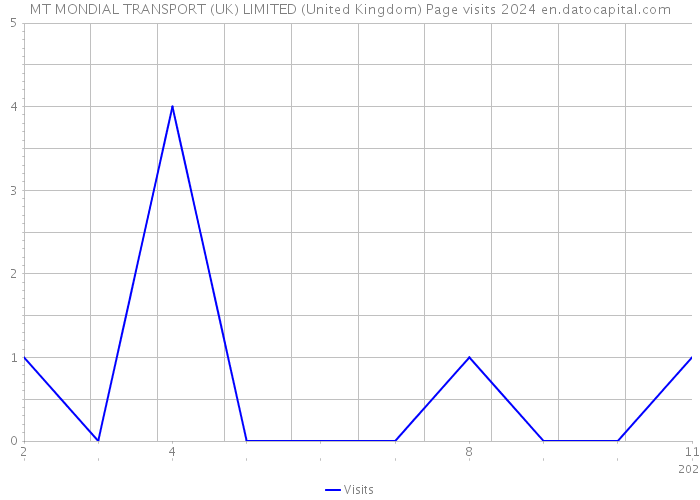 MT MONDIAL TRANSPORT (UK) LIMITED (United Kingdom) Page visits 2024 