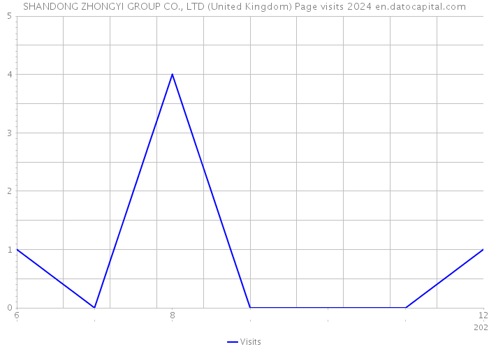 SHANDONG ZHONGYI GROUP CO., LTD (United Kingdom) Page visits 2024 