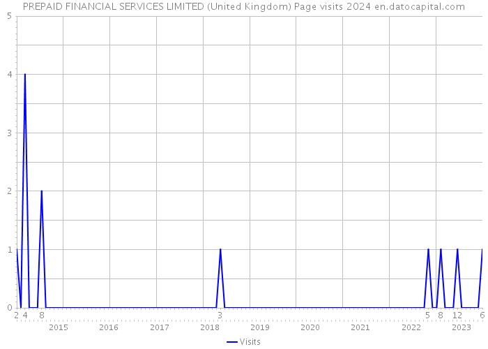 PREPAID FINANCIAL SERVICES LIMITED (United Kingdom) Page visits 2024 