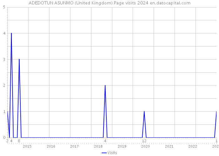 ADEDOTUN ASUNMO (United Kingdom) Page visits 2024 