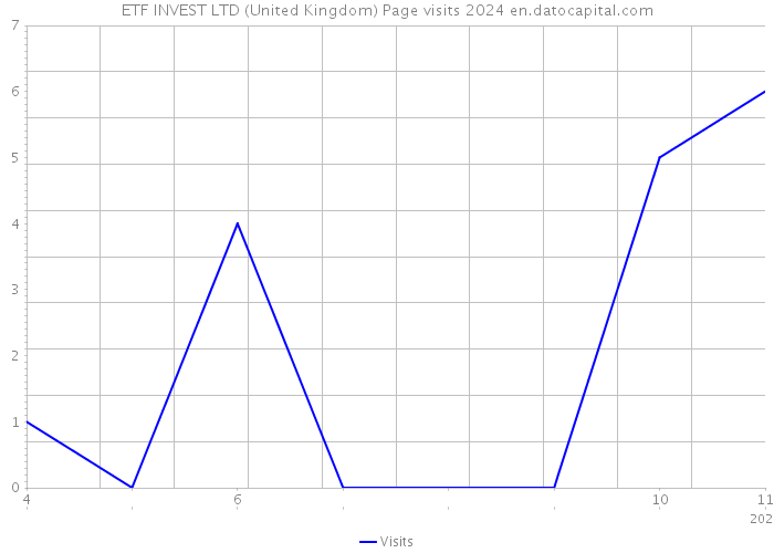 ETF INVEST LTD (United Kingdom) Page visits 2024 