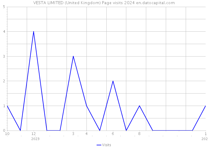 VESTA LIMITED (United Kingdom) Page visits 2024 