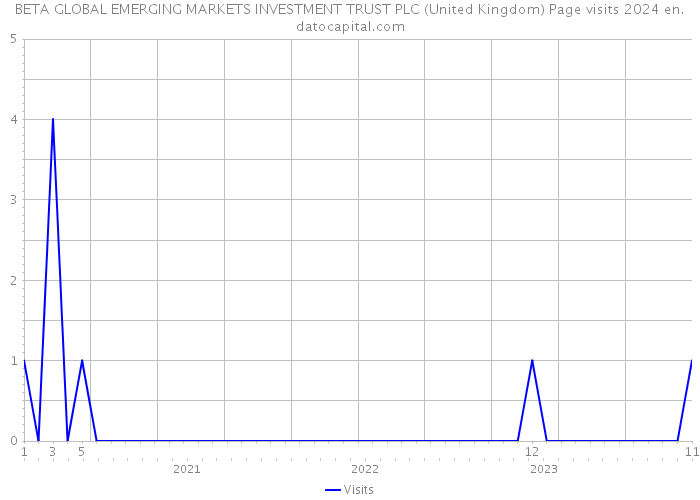 BETA GLOBAL EMERGING MARKETS INVESTMENT TRUST PLC (United Kingdom) Page visits 2024 