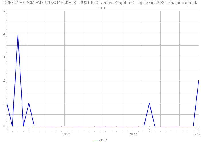 DRESDNER RCM EMERGING MARKETS TRUST PLC (United Kingdom) Page visits 2024 