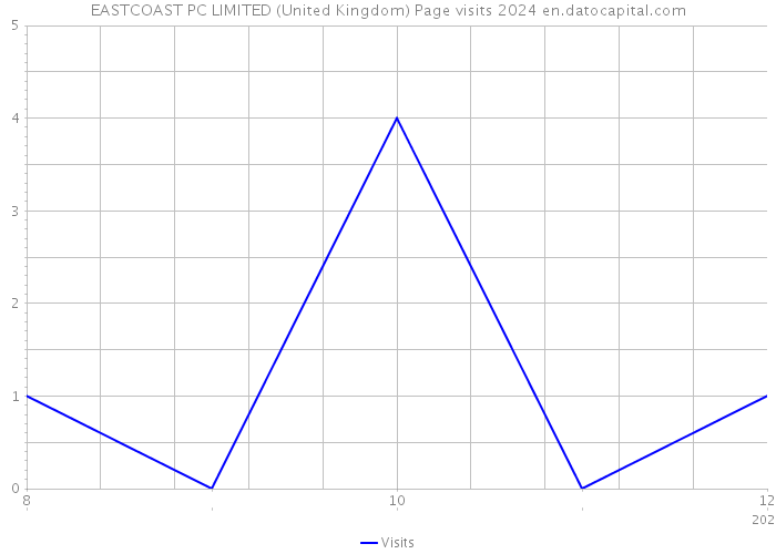 EASTCOAST PC LIMITED (United Kingdom) Page visits 2024 
