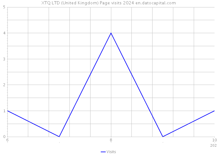 XTQ LTD (United Kingdom) Page visits 2024 