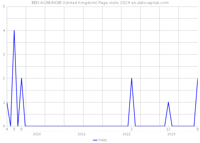 BEN AGWUNOBI (United Kingdom) Page visits 2024 