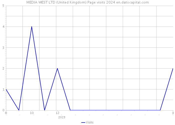 MEDIA WEST LTD (United Kingdom) Page visits 2024 