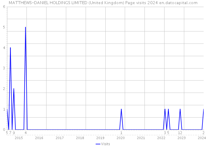 MATTHEWS-DANIEL HOLDINGS LIMITED (United Kingdom) Page visits 2024 